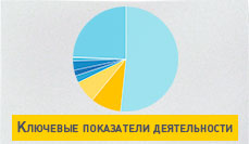 Ключевые показатели деятельности