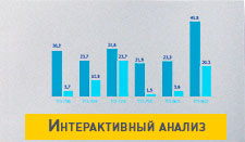Интерактивный анализ